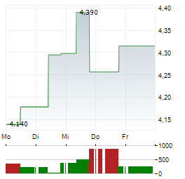 BIRCHCLIFF ENERGY Aktie 5-Tage-Chart