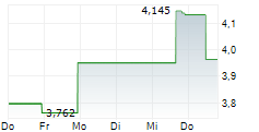 BIRCHCLIFF ENERGY LTD 5-Tage-Chart