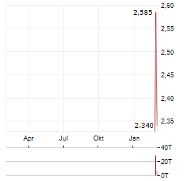 BIRCHTECH Aktie Chart 1 Jahr