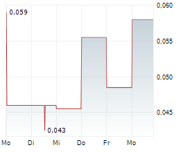 BIRCHTREE INVESTMENTS LTD Chart 1 Jahr