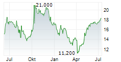 BIRD CONSTRUCTION INC Chart 1 Jahr