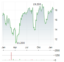 BIRD CONSTRUCTION Aktie Chart 1 Jahr