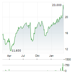BIRD CONSTRUCTION Aktie Chart 1 Jahr