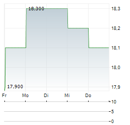 BIRD CONSTRUCTION Aktie 5-Tage-Chart