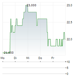BIRD CONSTRUCTION Aktie 5-Tage-Chart