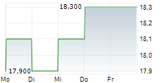 BIRD CONSTRUCTION INC 5-Tage-Chart