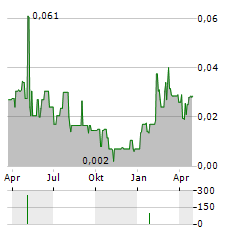 BIRD RIVER RESOURCES Aktie Chart 1 Jahr