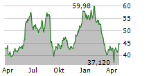 BIRKENSTOCK HOLDING PLC Chart 1 Jahr