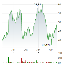 BIRKENSTOCK Aktie Chart 1 Jahr