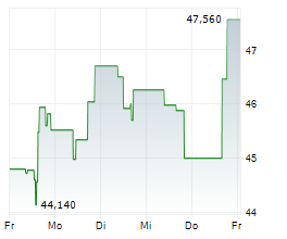 BIRKENSTOCK HOLDING PLC Chart 1 Jahr