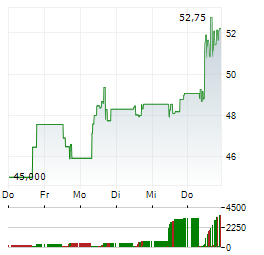 BIRKENSTOCK Aktie 5-Tage-Chart