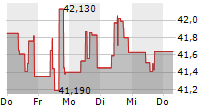 BIRKENSTOCK HOLDING PLC 5-Tage-Chart