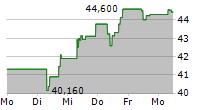 BIRKENSTOCK HOLDING PLC 5-Tage-Chart