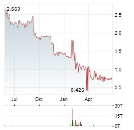 BIRKS GROUP Aktie Chart 1 Jahr