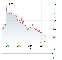 BIRKS GROUP Aktie Chart 1 Jahr