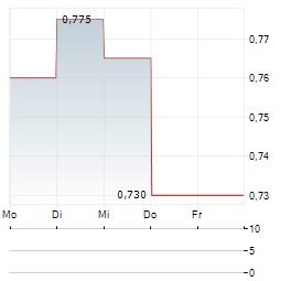 BIRKS GROUP Aktie 5-Tage-Chart