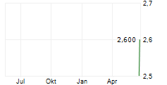 BISALLOY STEEL GROUP LIMITED Chart 1 Jahr