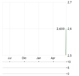 BISALLOY STEEL GROUP Aktie Chart 1 Jahr