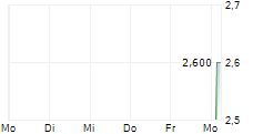 BISALLOY STEEL GROUP LIMITED 5-Tage-Chart