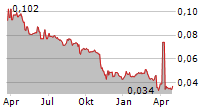 BISI INTERNATIONAL TBK Chart 1 Jahr