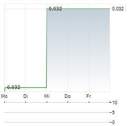 BISI INTERNATIONAL Aktie 5-Tage-Chart