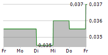 BISI INTERNATIONAL TBK 5-Tage-Chart