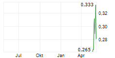 BISON RESOURCES LIMITED Chart 1 Jahr