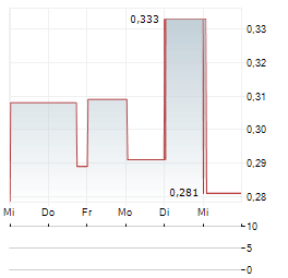 BISON RESOURCES Aktie 5-Tage-Chart