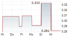 BISON RESOURCES LIMITED 5-Tage-Chart