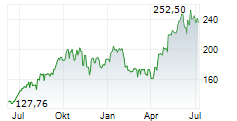 BIT AGGRESSIVE GROWTH Chart 1 Jahr