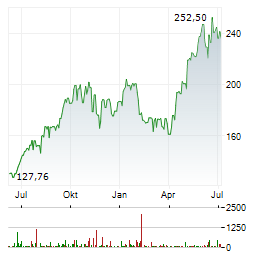 BIT AGGRESSIVE GROWTH Aktie Chart 1 Jahr