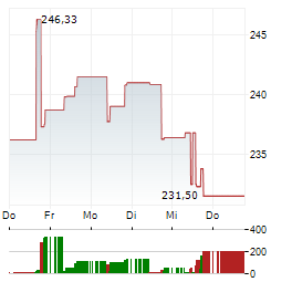 BIT AGGRESSIVE GROWTH Aktie 5-Tage-Chart
