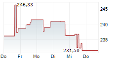 BIT AGGRESSIVE GROWTH 5-Tage-Chart
