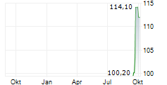 BIT CRYPTO CORE H Chart 1 Jahr