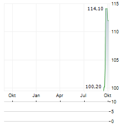 BIT CRYPTO CORE Aktie Chart 1 Jahr