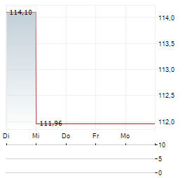 BIT CRYPTO CORE Aktie 5-Tage-Chart