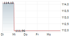 BIT CRYPTO CORE H 5-Tage-Chart
