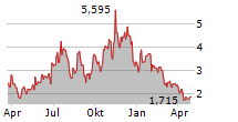 BIT DIGITAL INC Chart 1 Jahr