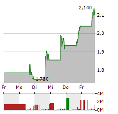 BIT DIGITAL Aktie 5-Tage-Chart