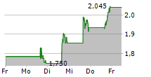 BIT DIGITAL INC 5-Tage-Chart