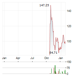 BIT GLOBAL CRYPTO LEADERS Aktie Chart 1 Jahr