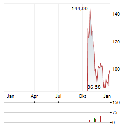 BIT GLOBAL CRYPTO LEADERS Aktie Chart 1 Jahr