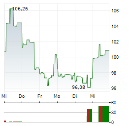 BIT GLOBAL CRYPTO LEADERS Aktie 5-Tage-Chart