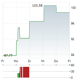 BIT GLOBAL CRYPTO LEADERS Aktie 5-Tage-Chart