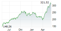 BIT GLOBAL LEADERS Chart 1 Jahr
