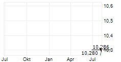 BIT GLOBAL TECHNOLOGY LEADERS UCITS ETF Chart 1 Jahr
