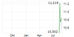 BIT GLOBAL TECHNOLOGY LEADERS UCITS ETF Chart 1 Jahr
