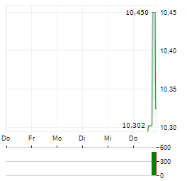 BIT GLOBAL TECHNOLOGY LEADERS UCITS ETF Aktie 5-Tage-Chart
