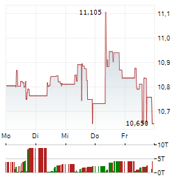 BIT GLOBAL TECHNOLOGY LEADERS UCITS ETF Aktie 5-Tage-Chart