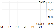 BIT GLOBAL TECHNOLOGY LEADERS UCITS ETF 5-Tage-Chart